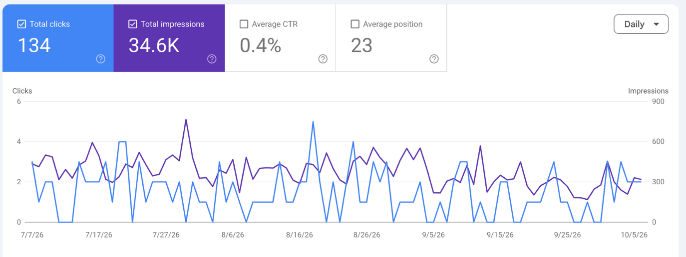 Google Search Console for a fintech client: 134 clicks and 34.6K impressions, July to October 2026