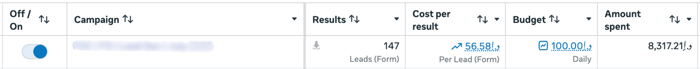 Meta Ads campaign for a home improvement client: 147 form leads at AED 56.58 per lead on AED 8,317 spend