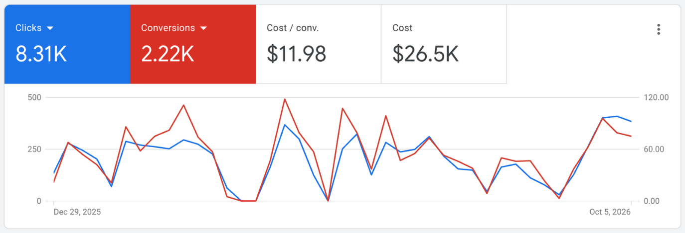 Google Ads dashboard for an insurance client: 8.31K clicks, 2.22K conversions at $11.98 per conversion on $26.5K spend, December 2025 to October 2026