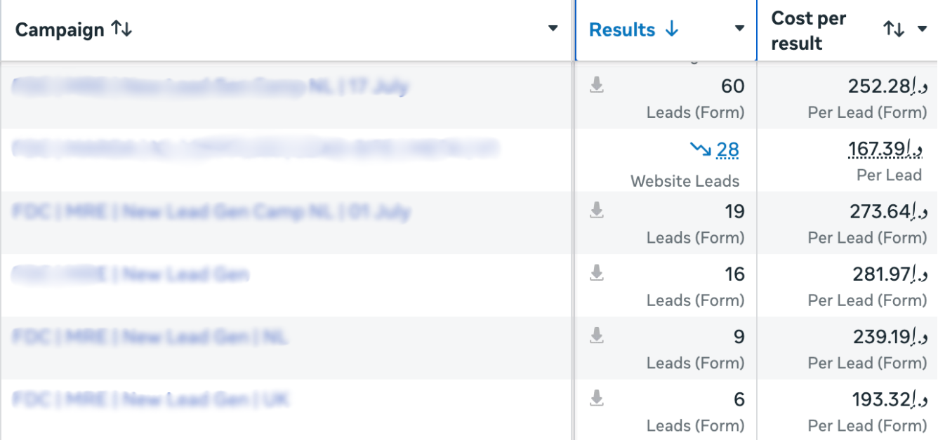 Meta Ads campaigns for a real estate client: 60, 28, 19, 16, 9 and 6 leads at AED 167 to 282 per lead