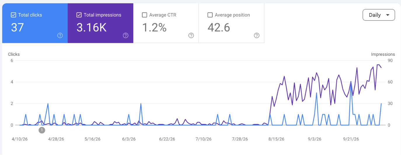 Google Search Console for a new SaaS product: impressions climbing from mid-August 2026, 3.16K impressions and 37 clicks