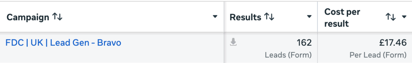 Meta Ads lead generation campaign: 162 form leads at £17.46 per lead